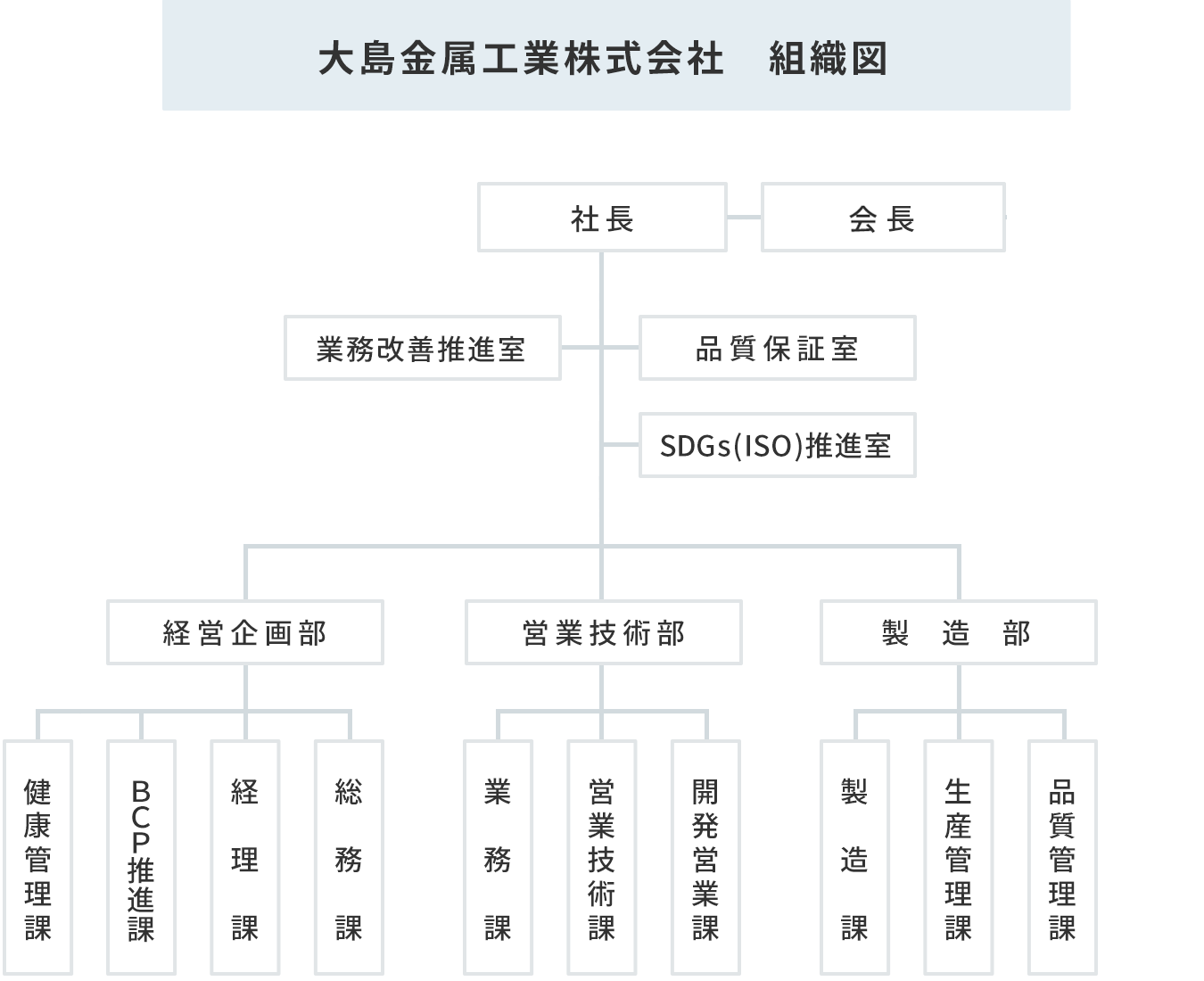 大島金属工業株式会社　組織図